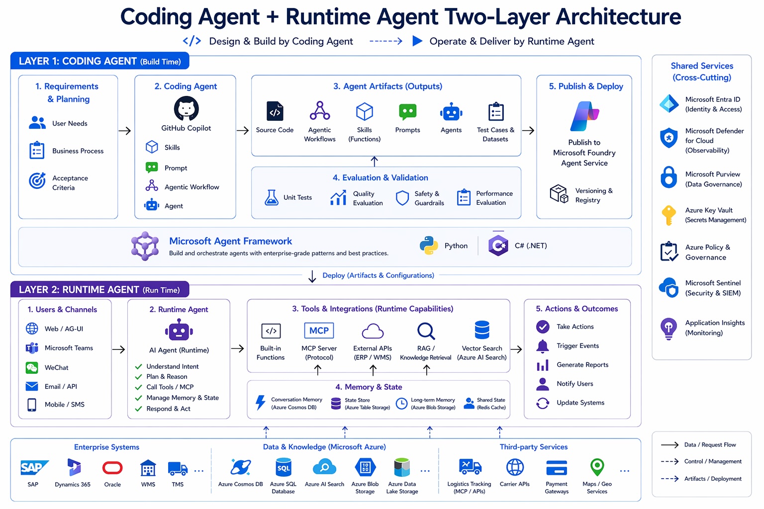 Building Production-Ready AI Agents: Lessons From The Field