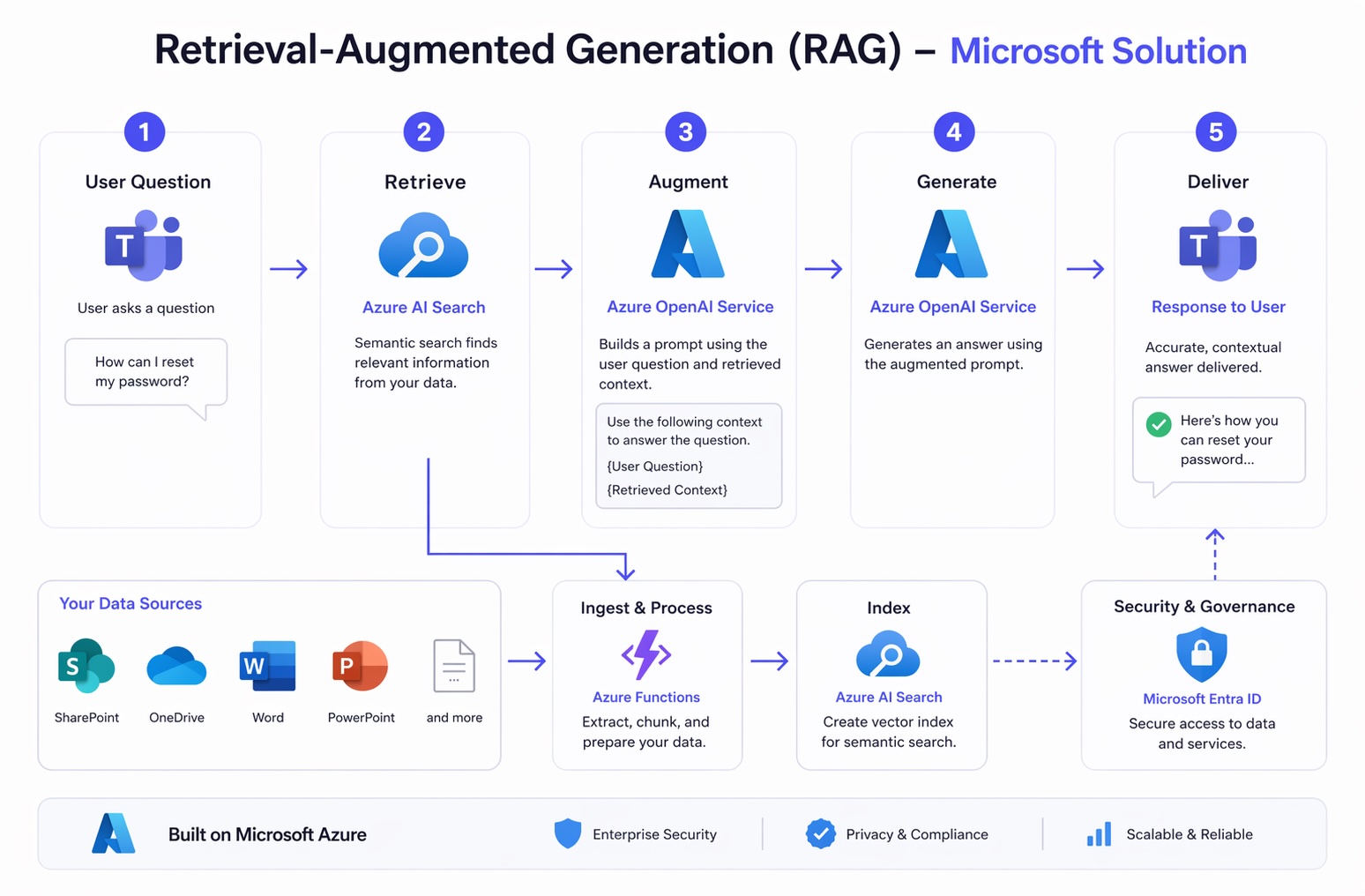 How RAG Is Revolutionising Enterprise Knowledge Management