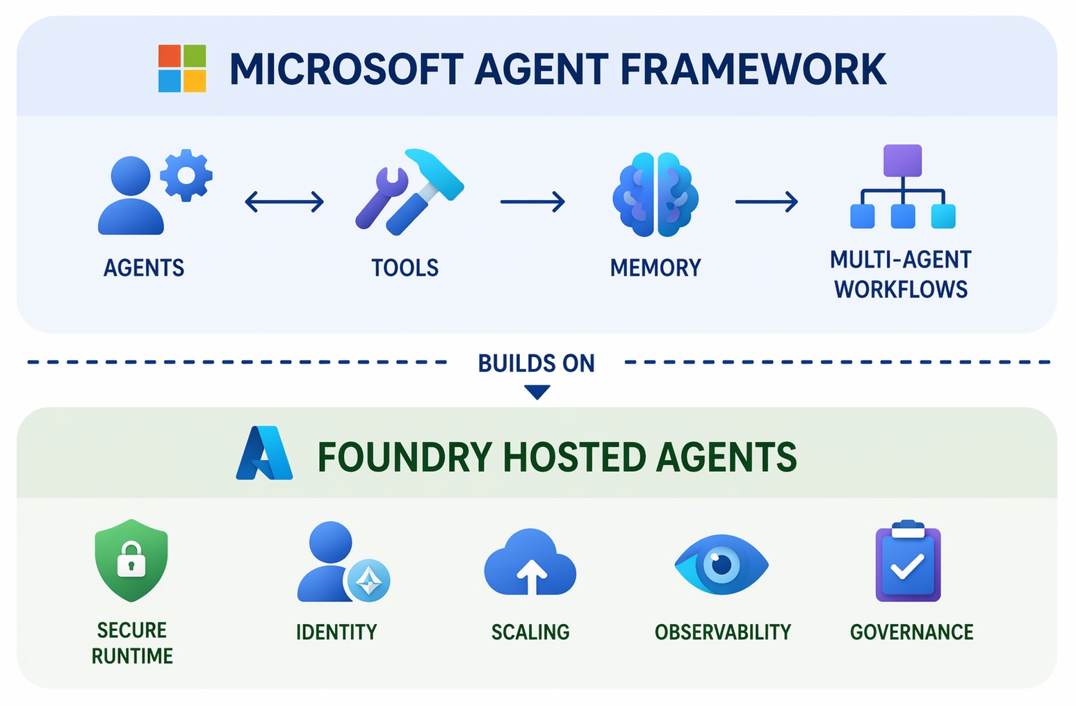 Building Production-Ready AI Agents: Lessons From The Field
