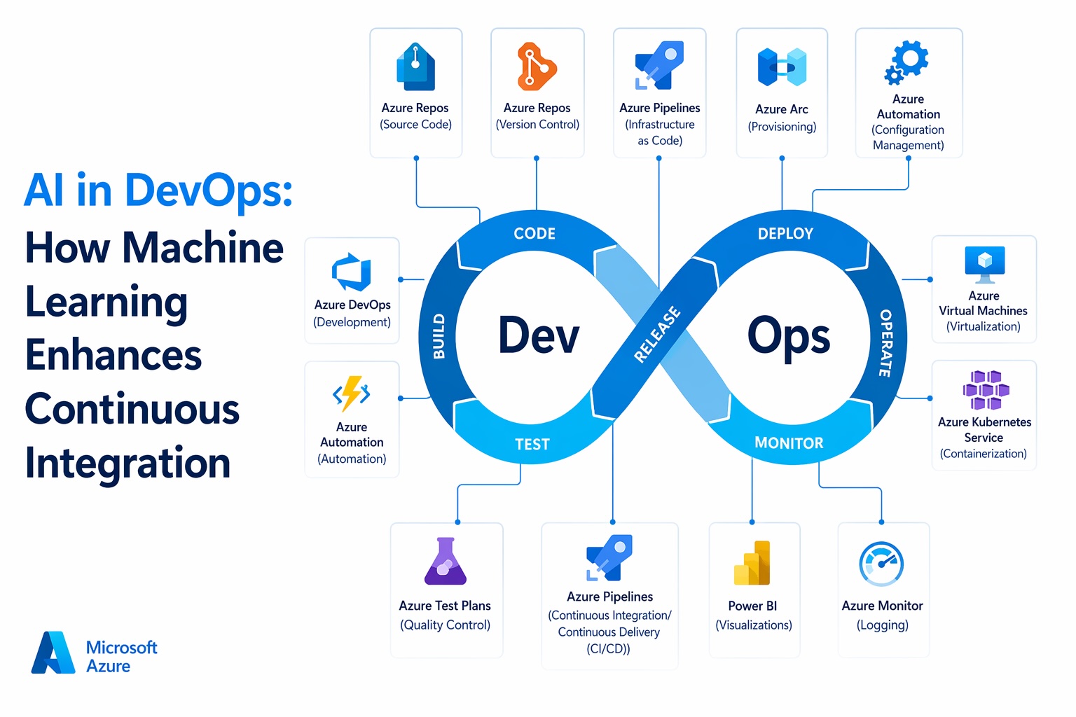 The Future of AI DevOps: Automating the ML Lifecycle