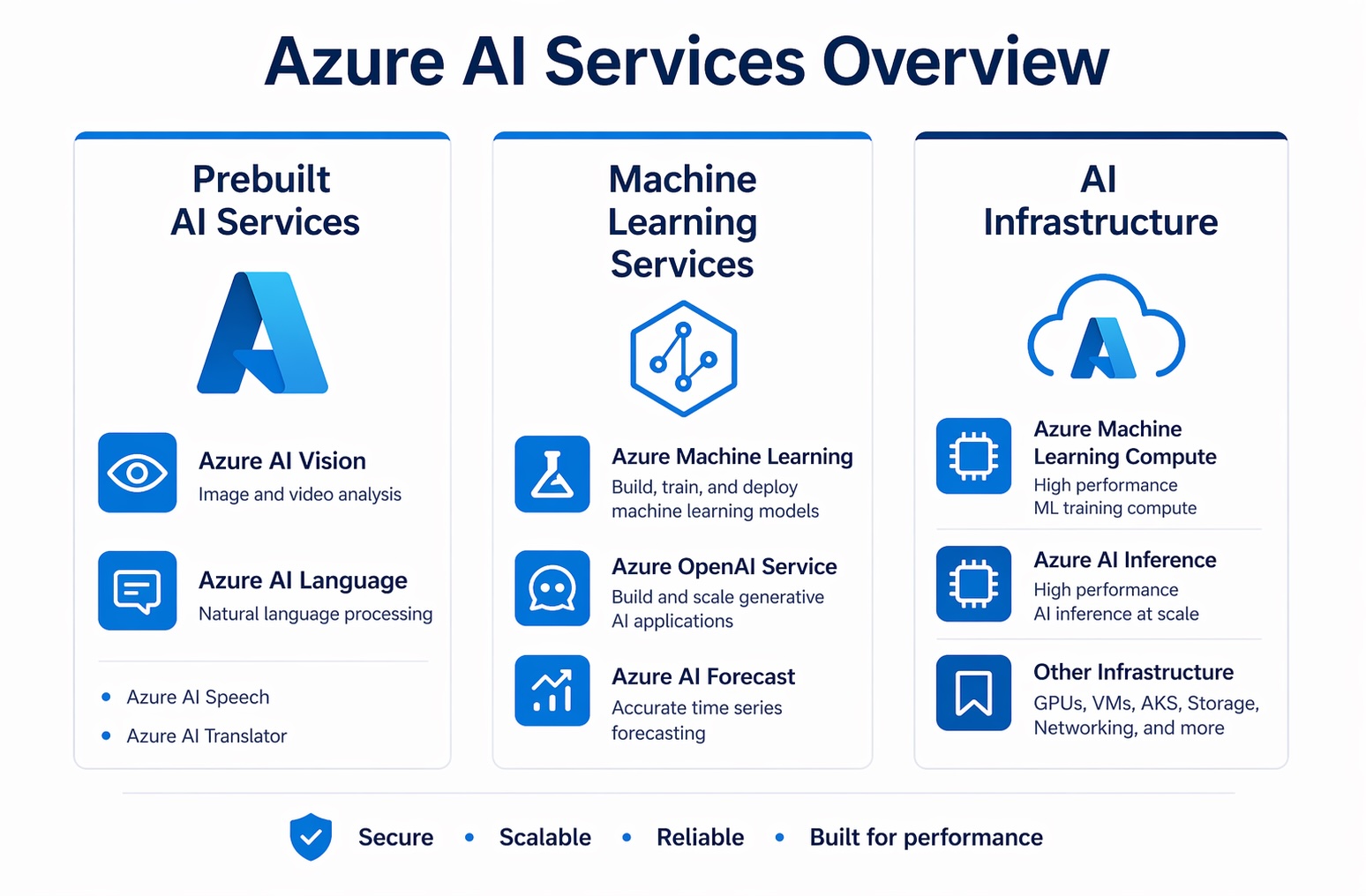 Microsoft Azure