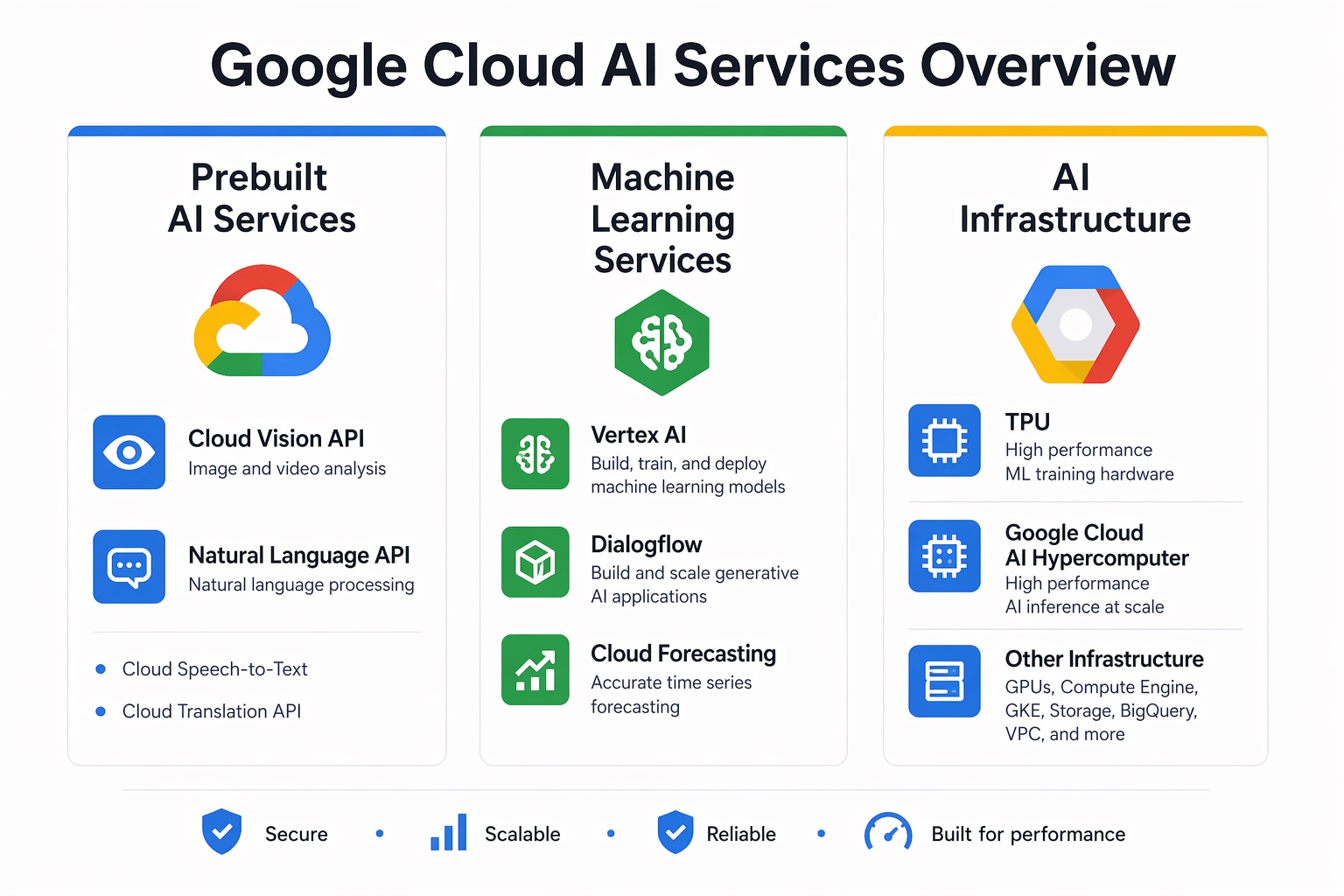 Google Cloud