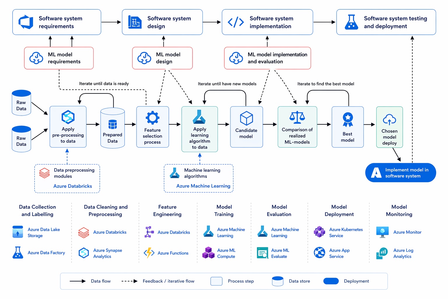 AI Cloud & Quality Control