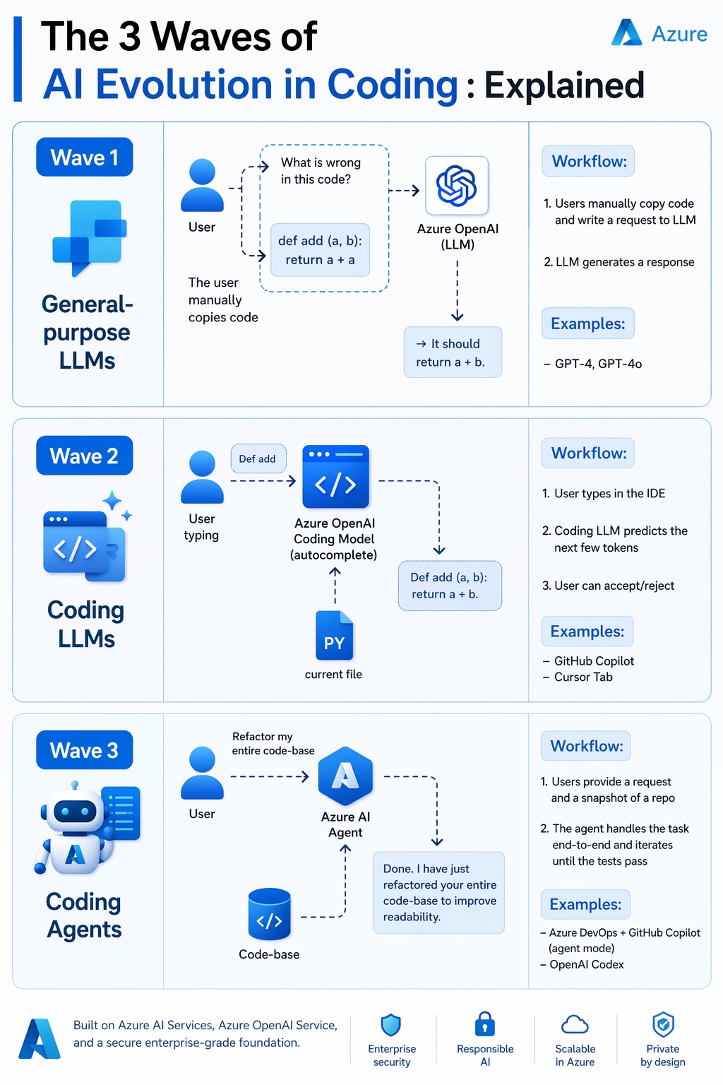 AI Software Development