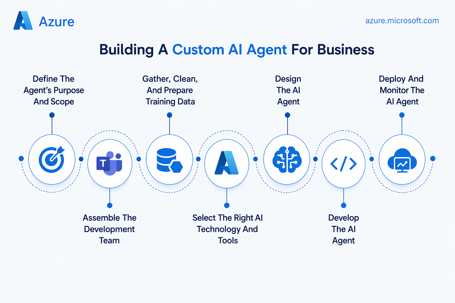 Custom Agent Development